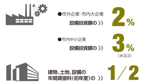 ●市外企業・市内大企業:設備投資額の2%、●市内中小企業:設備投資額の3%(※注3)、建物、土地、設備の年間賃借料(初年度)の2分の1