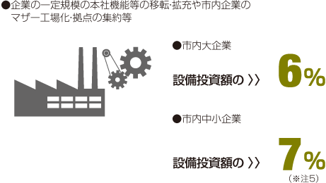 ●企業の一定規模の本社機能等の移転・拡充や市内企業のマザー工場化・拠点の集約等 設備投資額の6%、●市内中小企業:設備投資額の7%