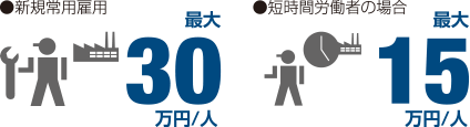 ●新規常用雇用：最大30万円/人、●短時間労働者の場合：最大15万円/人