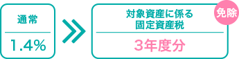 通常：1.4% → 対象資産に係る固定資産税を3年度分免除