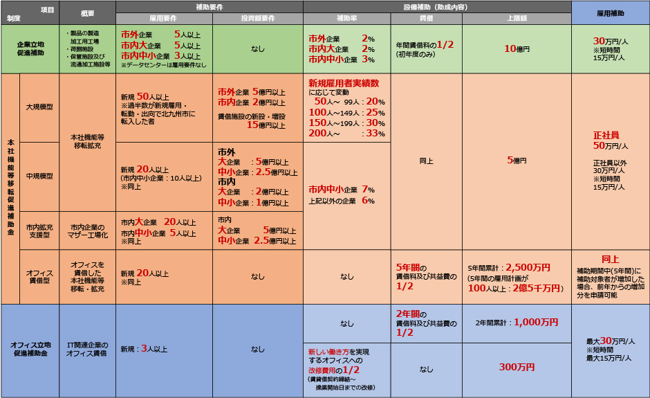 北九州市企業立地優遇制度一覧表