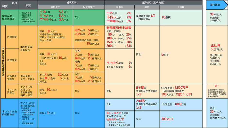 北九州市企業立地優遇制度一覧表