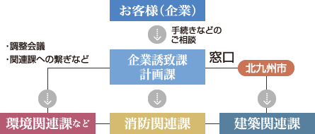 バックアップ体制